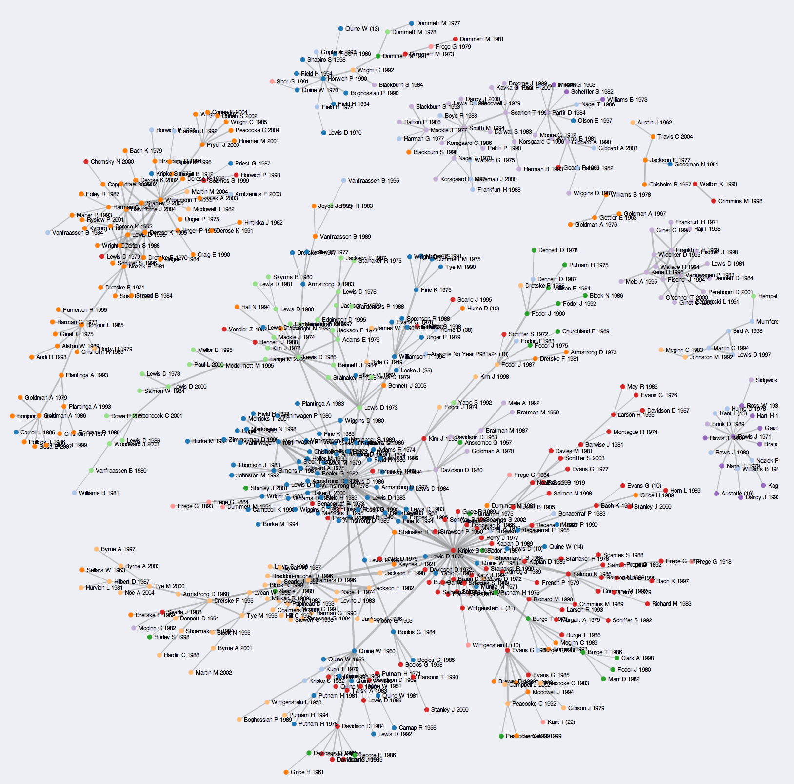 A Co Citation Network For Philosophy Kieranhealy