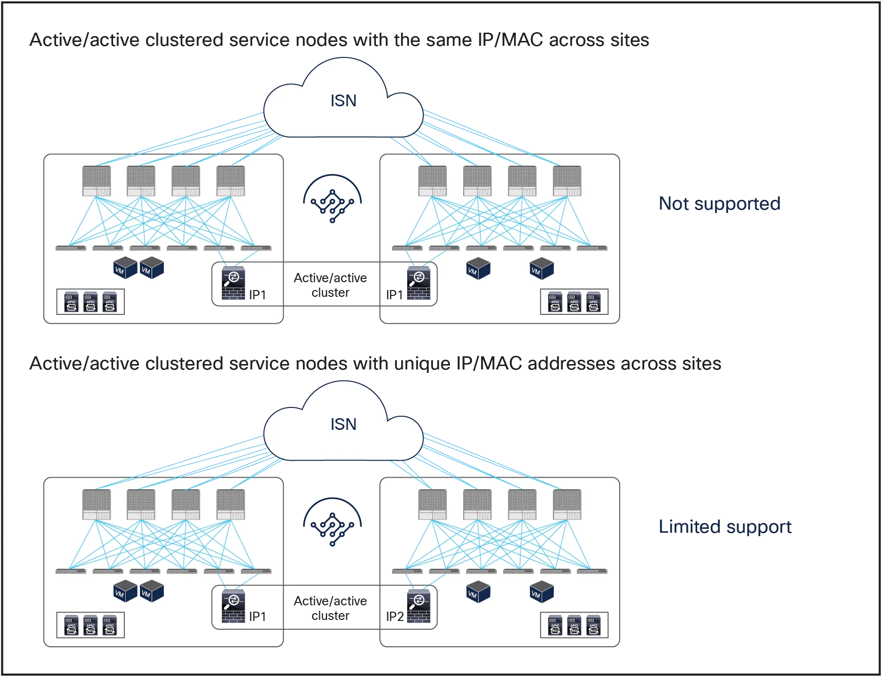 Cisco Aci Service Graph White Paper