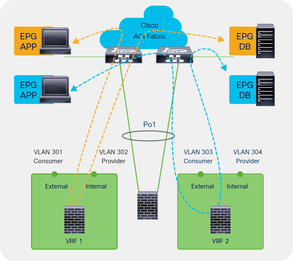 Cisco Application Centric Infrastructure Service Graph Design 