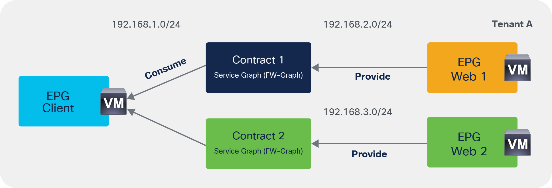 Cisco Application Centric Infrastructure Service Graph Design 