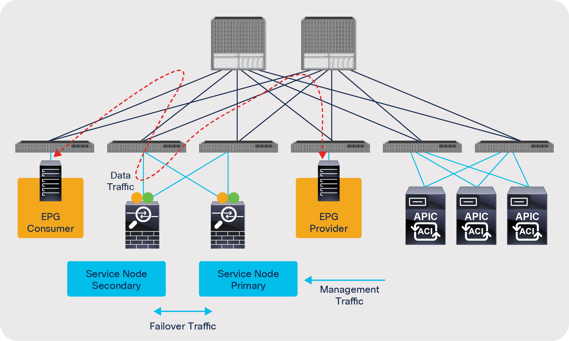 Cisco Application Centric Infrastructure Service Graph Design 