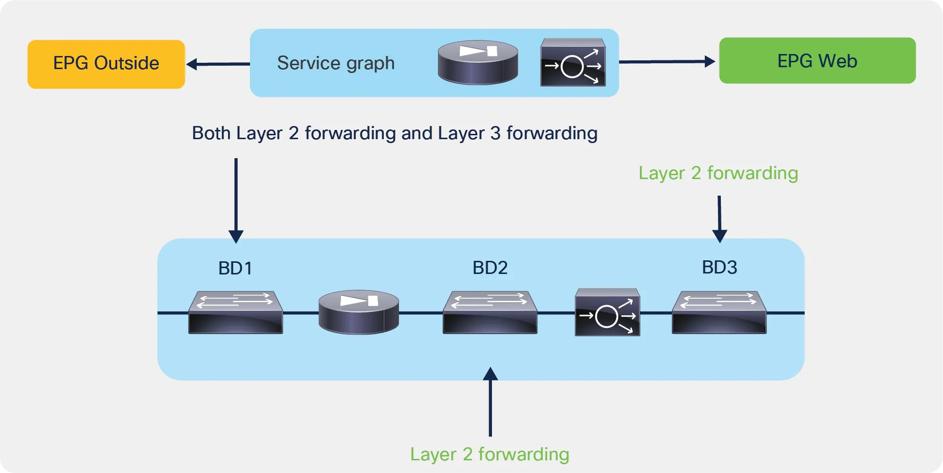 Cisco Application Centric Infrastructure Service Graph Design 