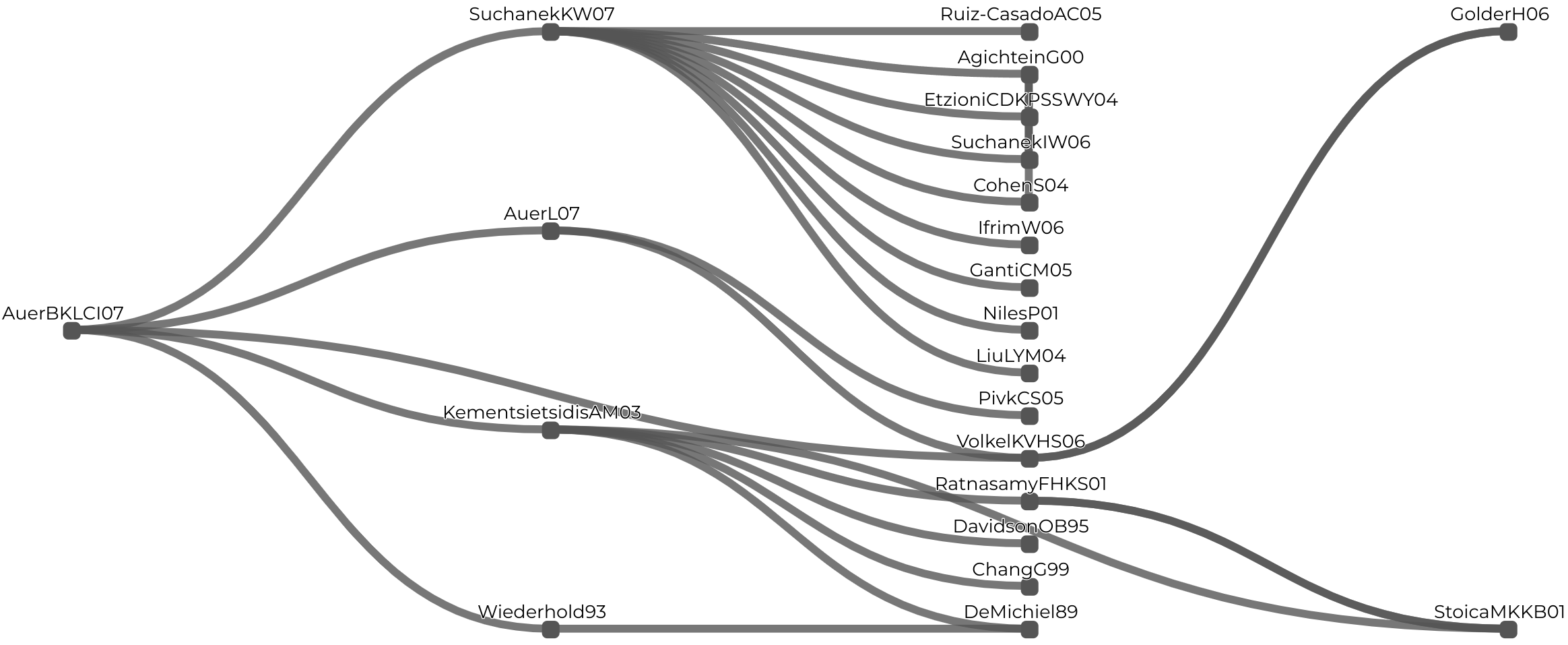 Paper Citation Graph