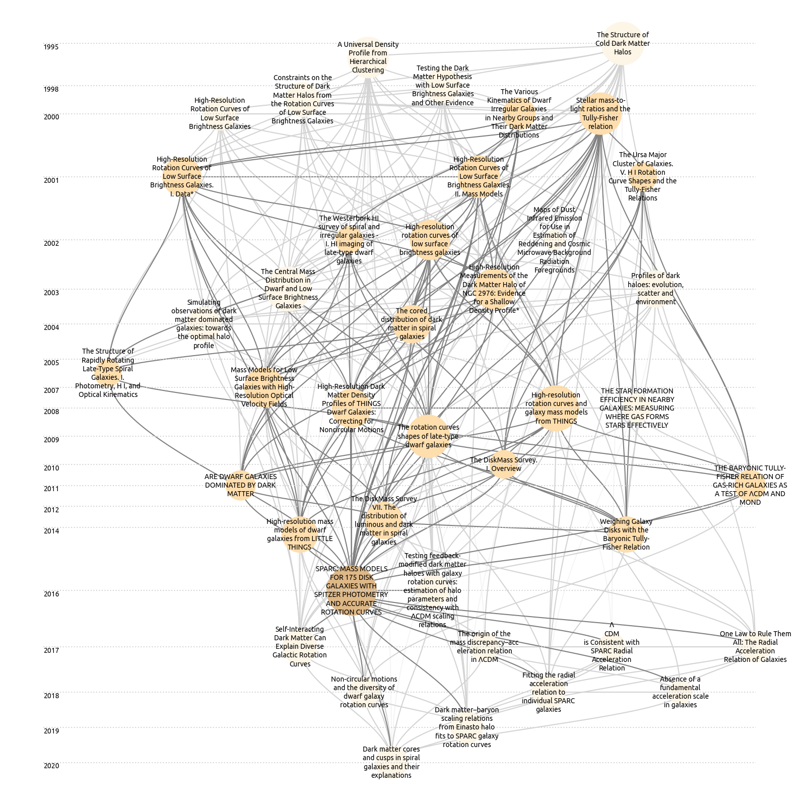 Citation Tree