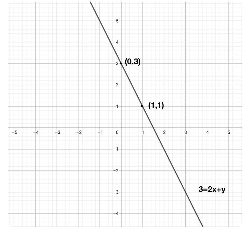 Draw The Graph Of Each Of The Following Linear Equations Class 9 