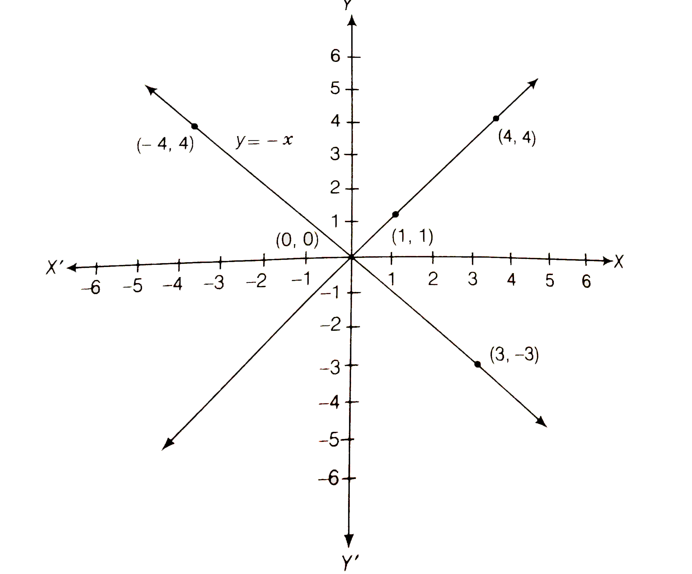 Draw The Graphs Of Linear Equations Y x And Y x On The Same 