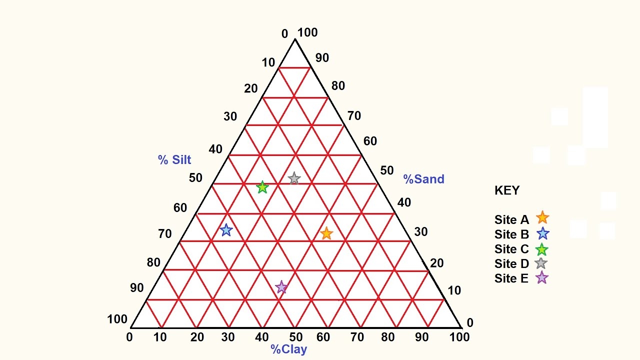 How To Make A Triangular Graph