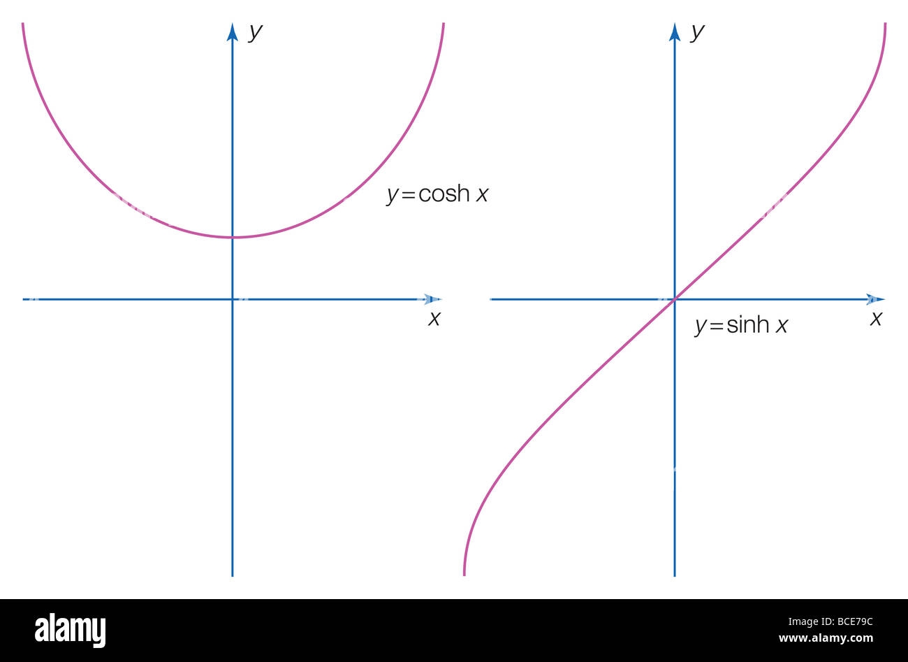 Hyperbolic Functions Hi res Stock Photography And Images Alamy