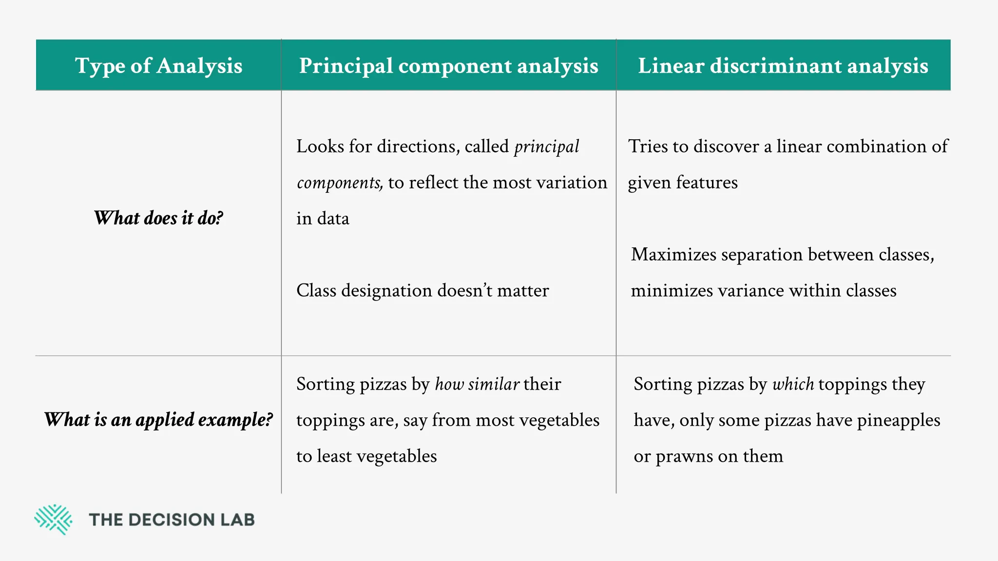 Linear Discriminant Analysis LDA The Decision Lab