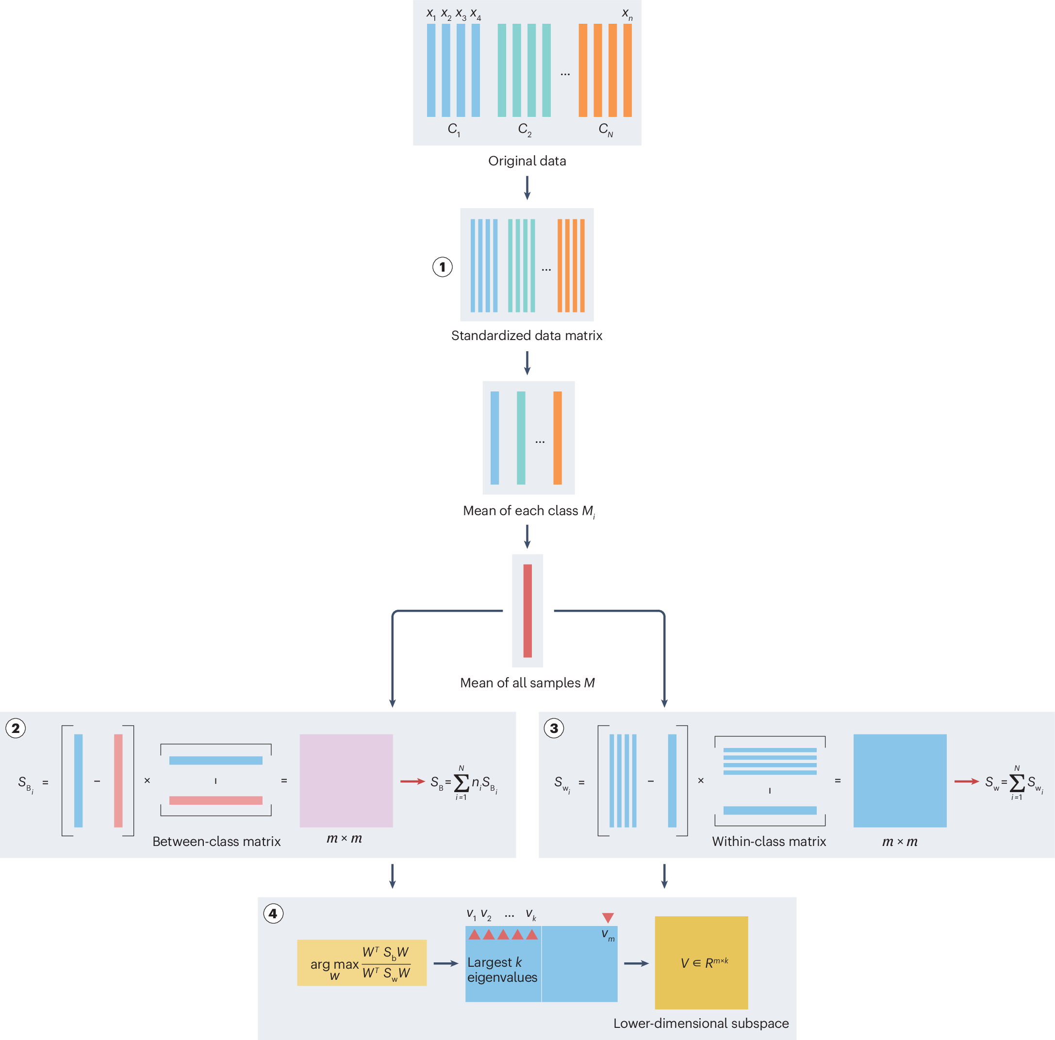 Linear Discriminant Analysis Nature Reviews Methods Primers