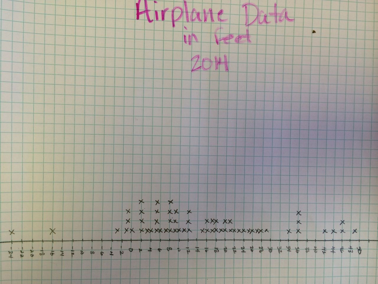 Paper Airplanes For Measures Of Central Tendencies I Speak Math