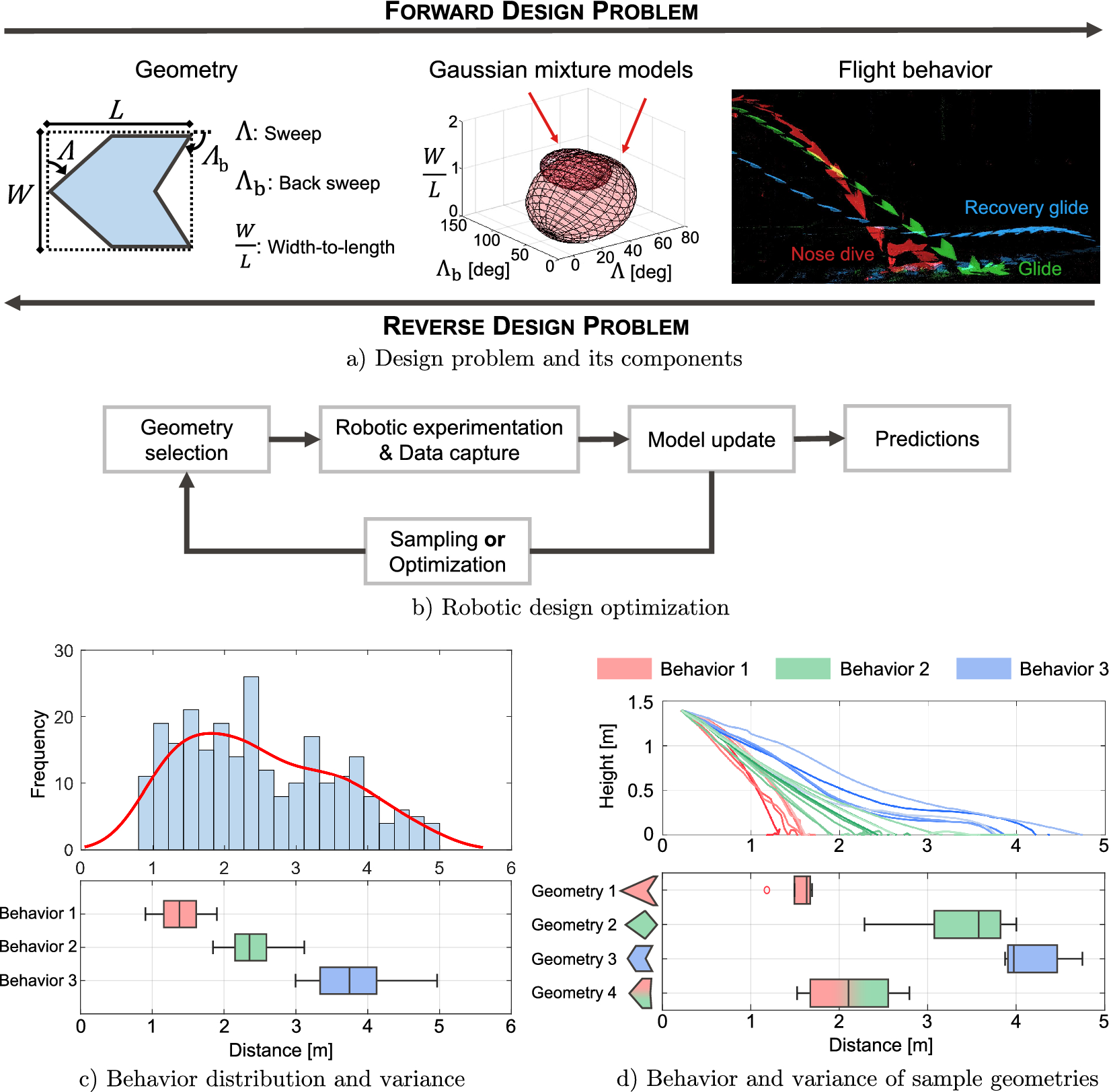 Robotic Automation And Unsupervised Cluster Assisted Modeling For 