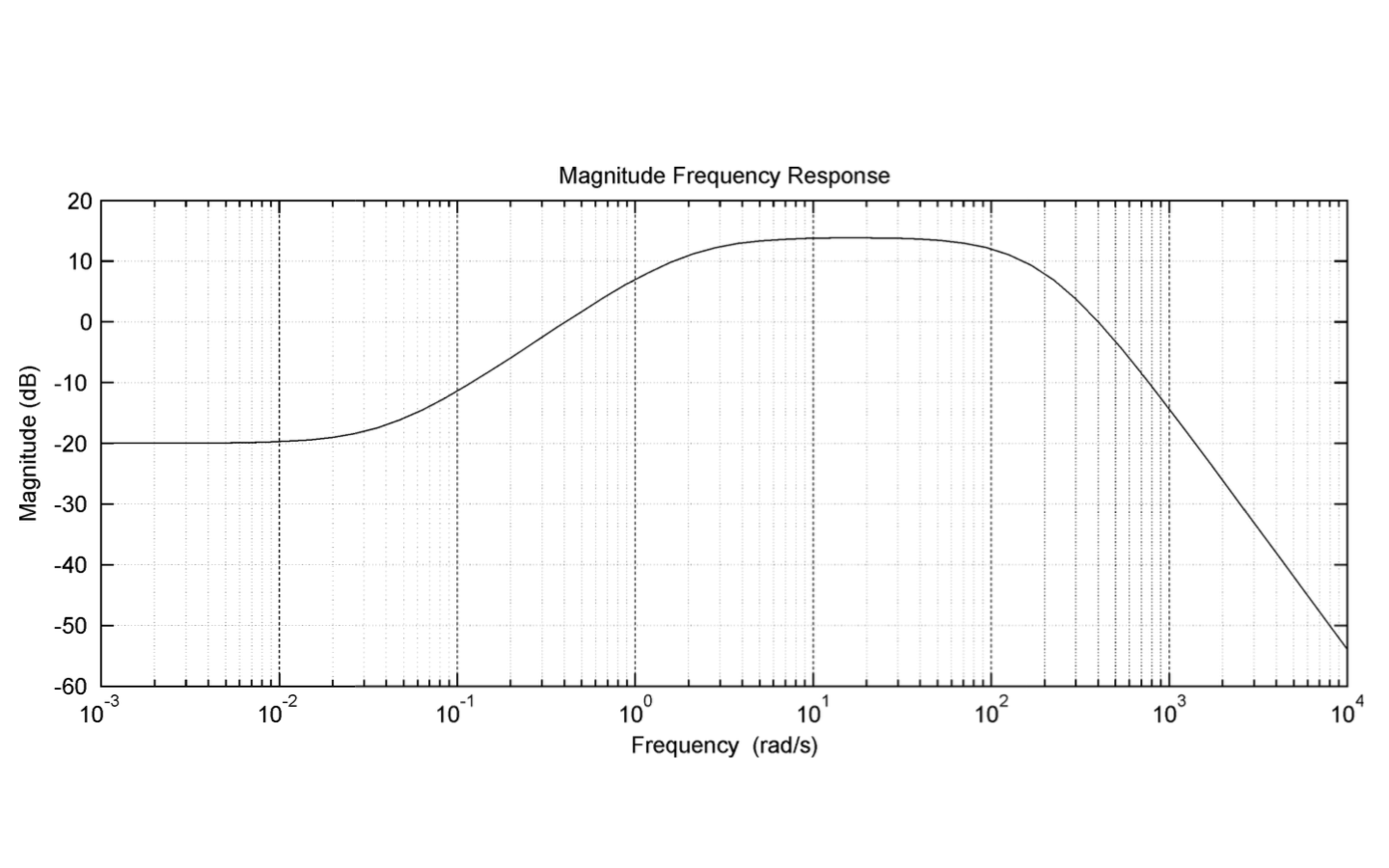 Frequency Response Graph Paper