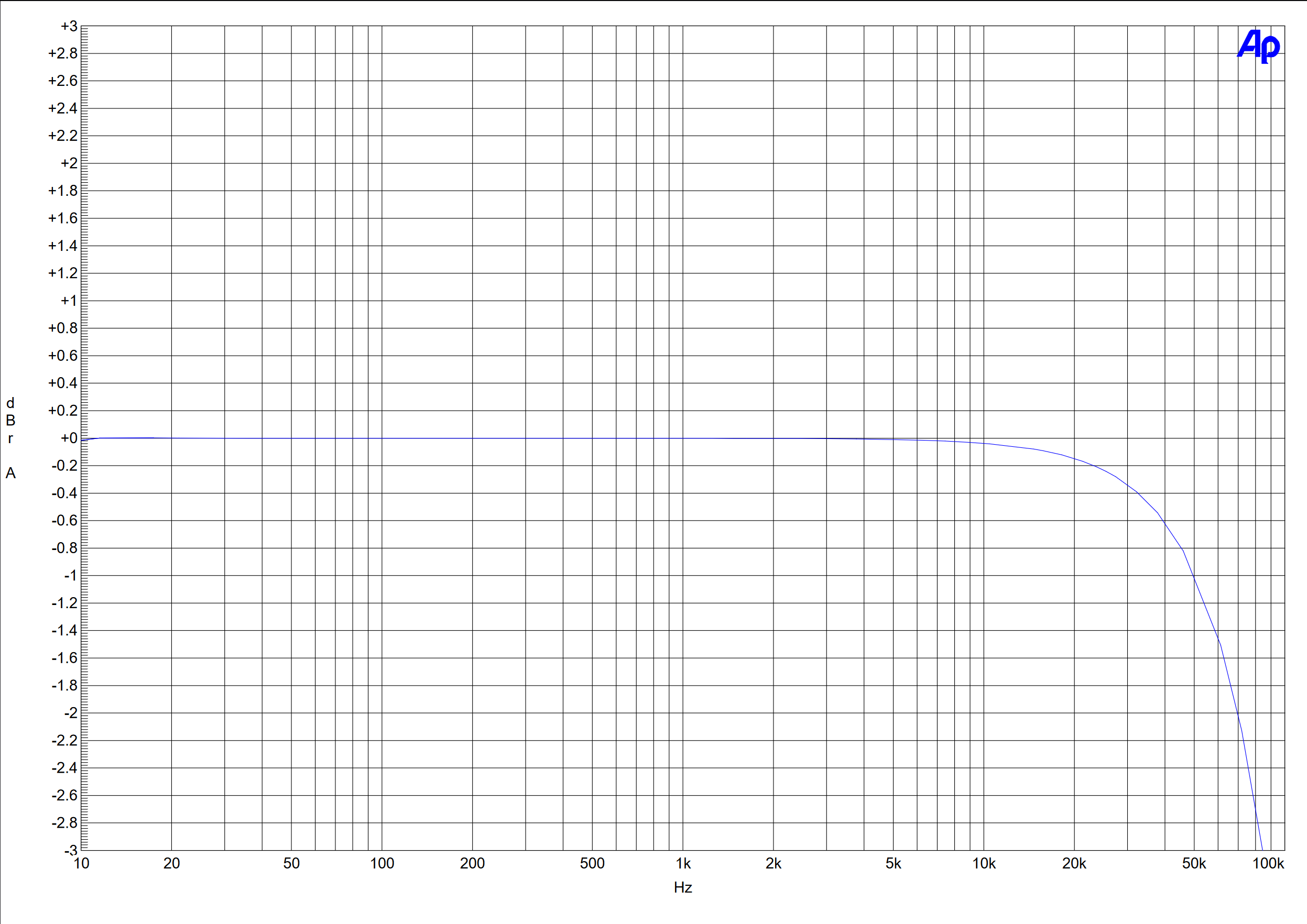 ZEN DAC Signature V2 By IFi Audio Frequency Response Graph IFi 
